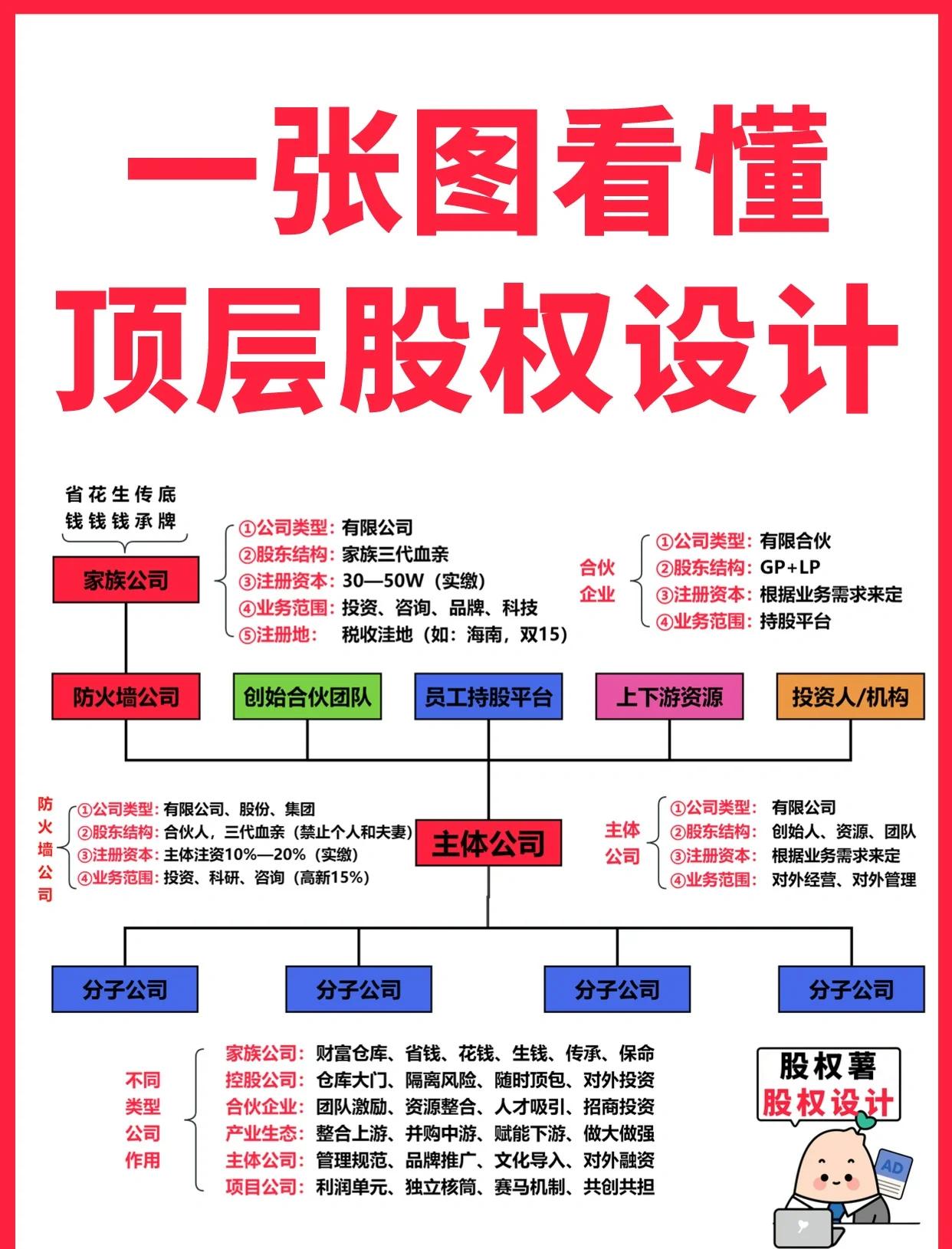 阜新市高回报股权架构设计(高回报投资与理财指南)