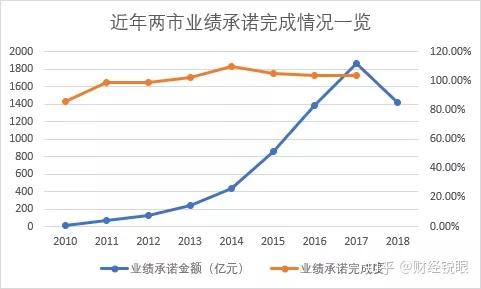阜新市业绩承诺主板上市(主板上市公司业绩预告的规定)